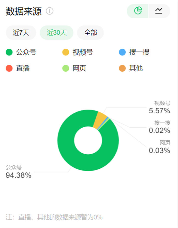 如何提升公眾號(hào)搜索量？分享內(nèi)部運(yùn)營(yíng)的5步優(yōu)化技術(shù)！ 微信公眾號(hào) SEO推廣 第1張