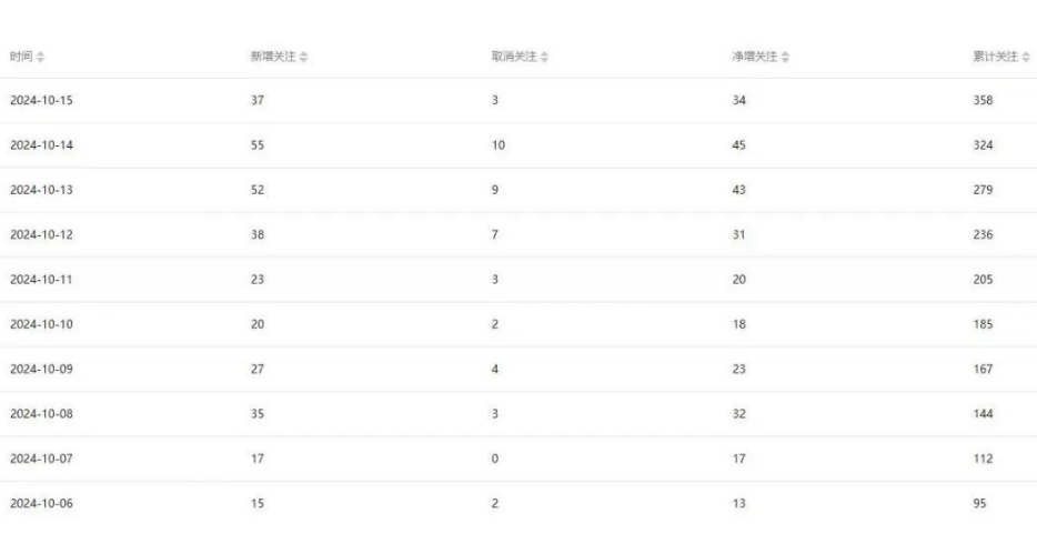 公眾號項目訓練營，30天做1個賺錢的公眾號，秒變私域大佬