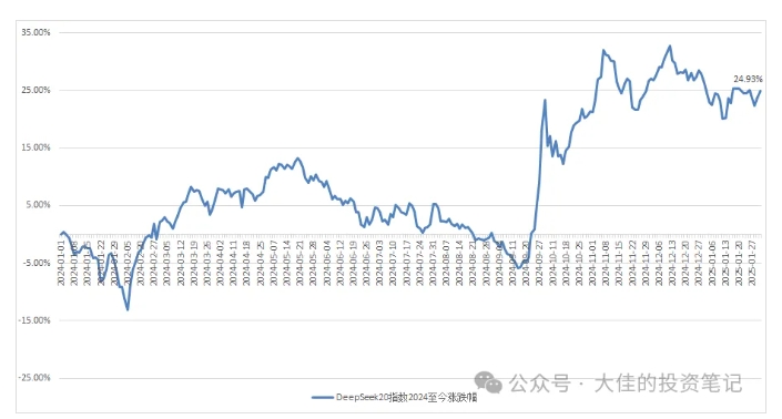 付費文章：吊打97%的權益基金，實操詳解：如何利用deepseek來選出一個年化15.55%的大牛股組合?