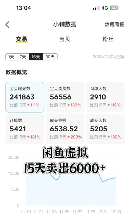閑魚虛擬資料月入過W，0成本，自動發貨，雙層收益