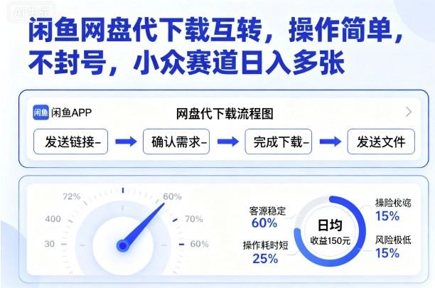 閑魚(yú)網(wǎng)盤(pán)代下載互轉(zhuǎn)，操作簡(jiǎn)單，不封號(hào)，小眾賽道日入多張