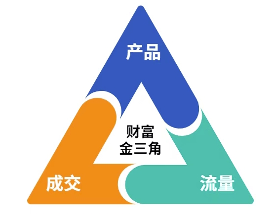 這份營銷筆記(產品篇，流量篇，營銷篇)，讓一個小白從零到月入1W+
